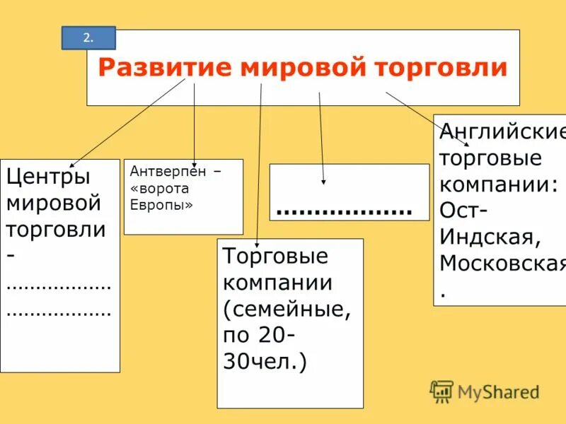 Развитие мировой торговли. Схема развития мировой торговли. Схема развитие торговли в новое время. Мировая торговля схема.