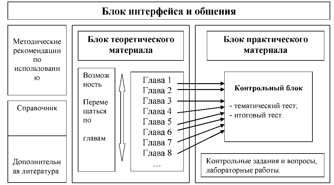 Компьютерная графика курсовая работа. Структура электронного учебника схема. Структура электронного пособия. Разработка электронного учебного пособия схема. Структура разработки электронного учебного материала.