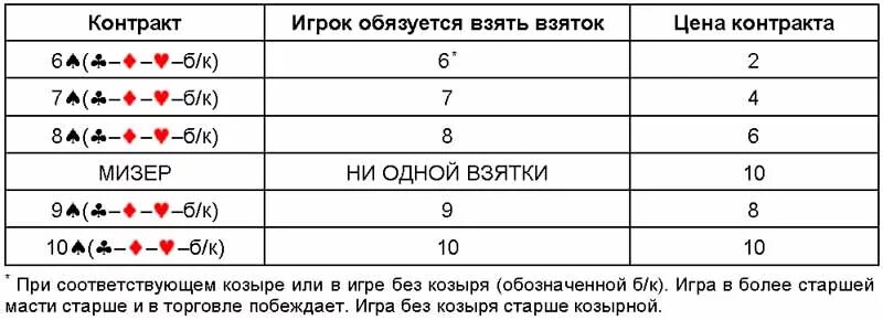 Играю в преферансе 4. Правила игры преферанс пуля. Таблица вистов в преферанс. Старшинство мастей в преферансе. Очки в преферансе.