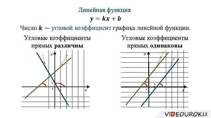 График линейной функции угловой коэффициент. Угловой коэффициент прямой y KX+B. Угловой коэффициент 7 класс Алгебра. Угловой коэффициент линейной функции. Коэффициенты к и б в линейной