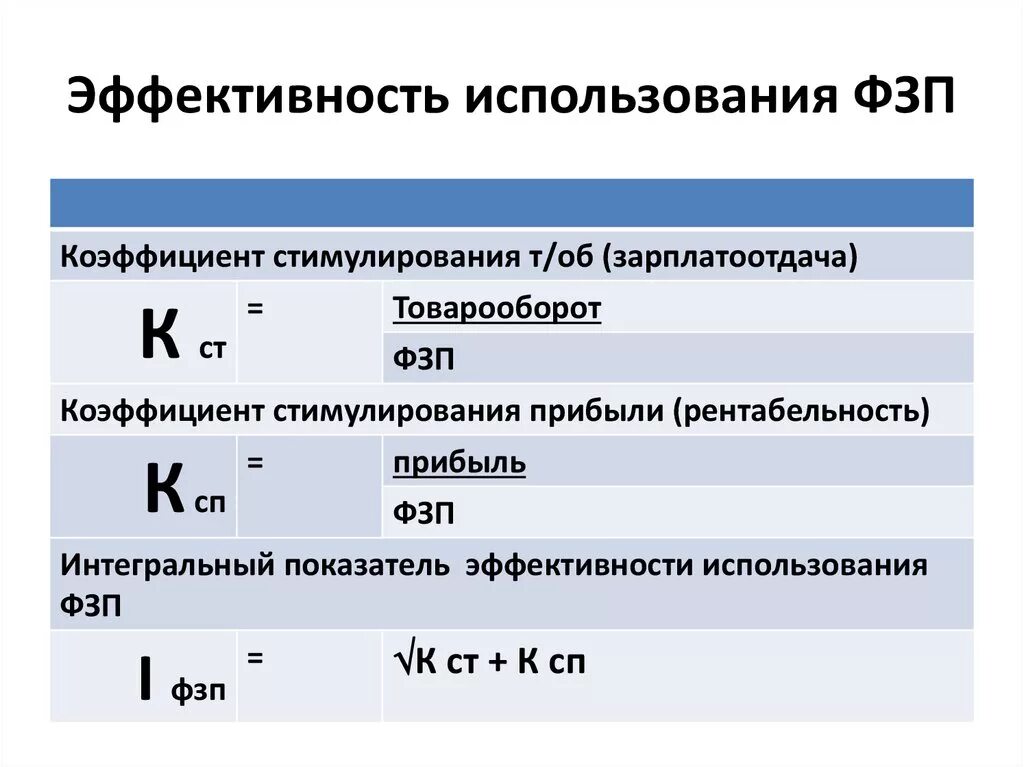 Анализ показателей эффективности использования фондов. Показатели эффективности использования фонда оплаты труда. Интегральный показатель эффективности использования ФЗП. Эффективность использования фонда оплаты труда. Коэффициент эффективности использования фонда заработной платы.