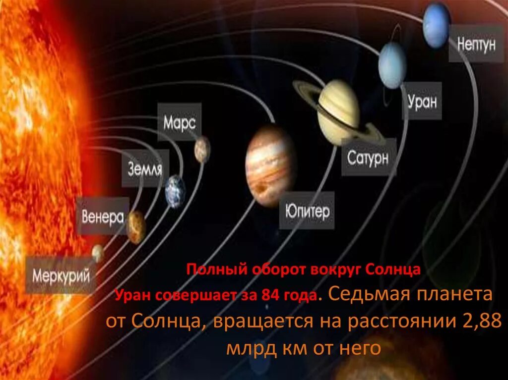 Какая планета противоположна земли. Планеты солнечной системы. Расположение планет от солнца. Расположение планет солнечной системы. Изображение солнечной системы.