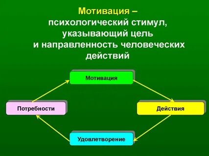 Мотивы связанные с процессом деятельности