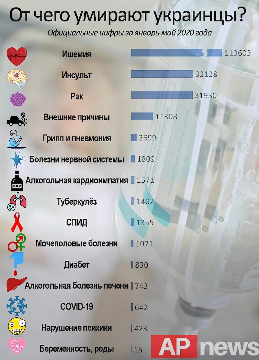 Сколько людей гибнет в россии в день. От чего гибнут люди статистика. От чего больше всего смертей. Самая частая причина смерти в мире. Статистика погибших на Украине.