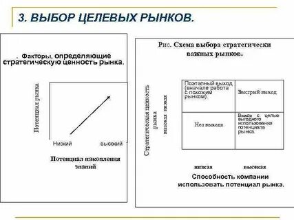 Выбор рынков