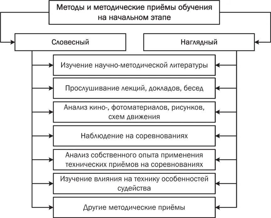 Применение основных приемов