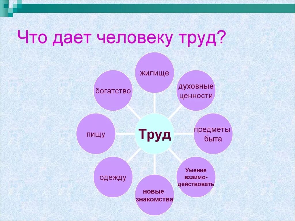 Слова взаимо. Что даёт человеку труд. Люди труда презентация. Презентация на тему люди труда. Кластер на тему человек труда.