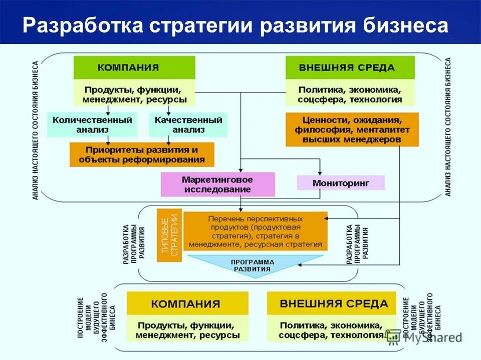 Цель стратегия развития предприятия. Схема стратегии развития компании на примере. Таблица стратегический план развития организации. Схема разработки плана развития предприятия. Стратегия развития компании пример образец.