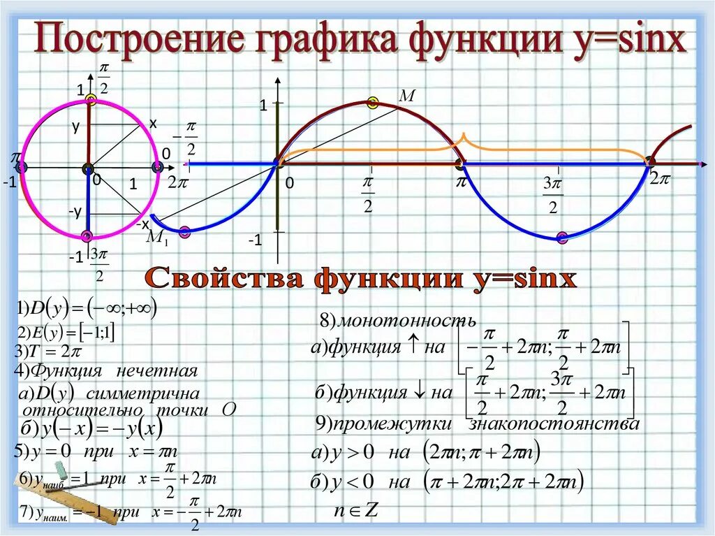 Графики тригонометрических функций. Свойства тригонометрических функций. Тригонометрические функции и их свойства. Свойства и графики тригонометрических функций.