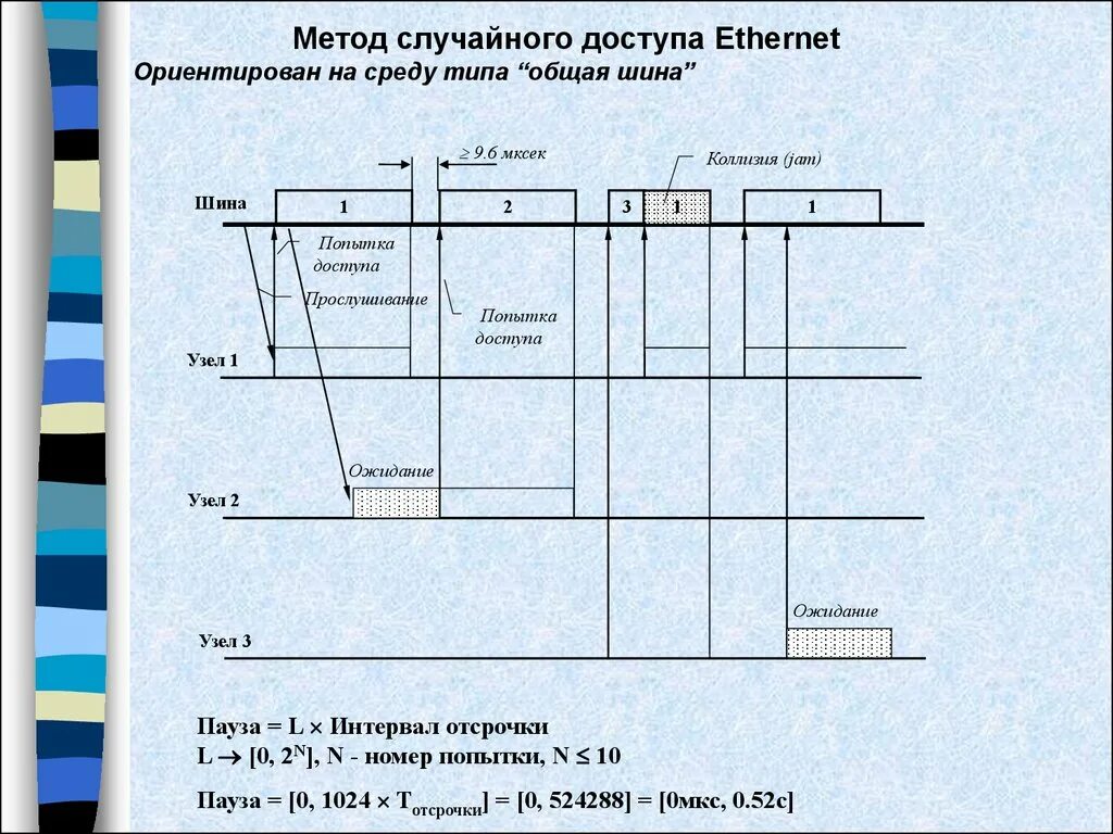 Метод доступа Ethernet. Случайный метод доступа. Методы доступа в Ethernet. Коллизии в сети Ethernet. Методы доступа к сокету