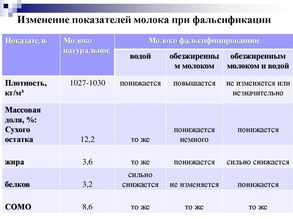 Показатели качества молока таблица. Показатели качества молока коровьего. Физико-химические показатели молока таблица. Молоко показатели качества.