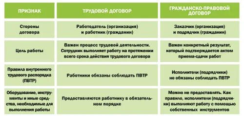 Переквалификация гражданско правового договора. Трудовой договор по зпх. Переквалификация гражданско правового договора. Показатели качества информации. Гражданско правовое соглашение.