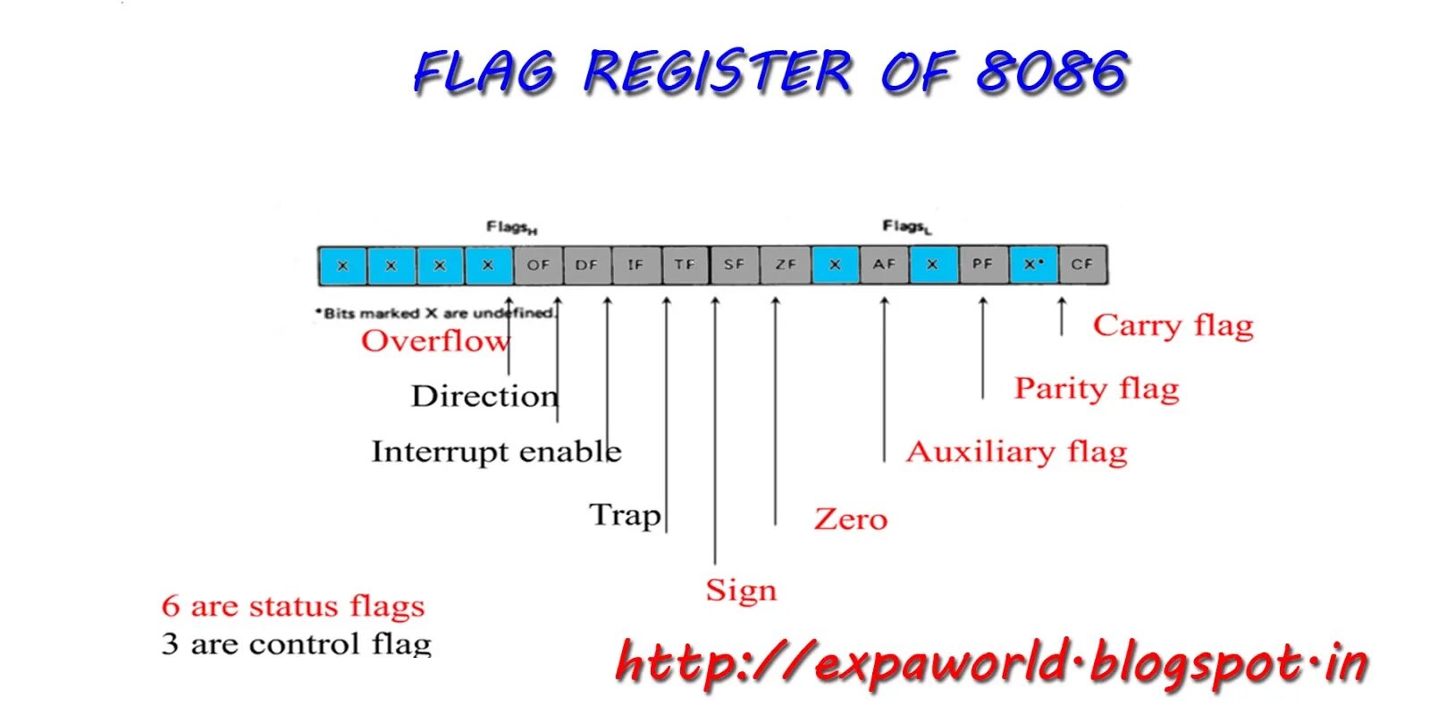 Overflow flag. 85. регистры процессора intel 8086. Ah al ассемблер. 85.