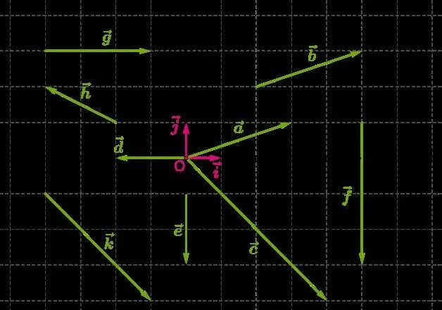 Координат нач система i j. В системе координат даны координатные векторы. I И J координатные векторы. В системе координат даны координатные векторы i и j.