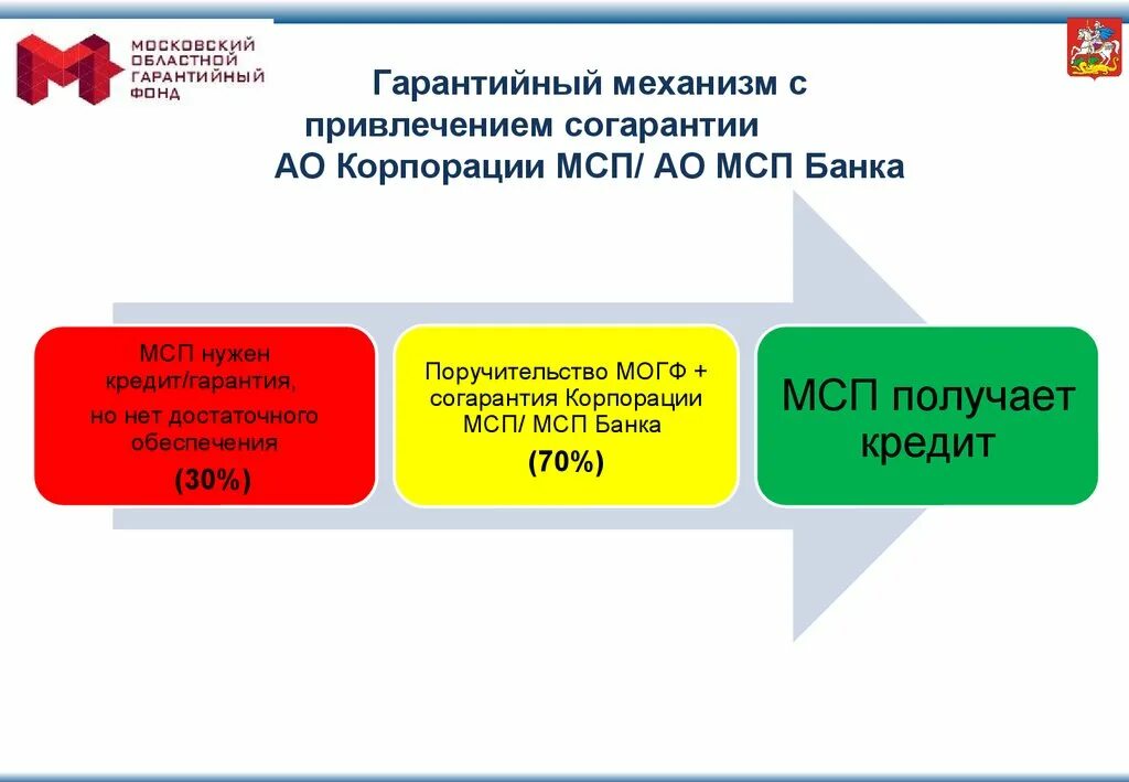 Московский областной гарантийный фонд. Региональные гарантийные организации. московский гарантийный фонд. конструктор документов мсп.