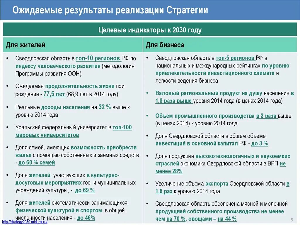 Стратегия социально-экономического развития Свердловской области. Социально-экономическое развитие Свердловской области. Развитие Свердловской области. Основные направления развития в Свердловской области.