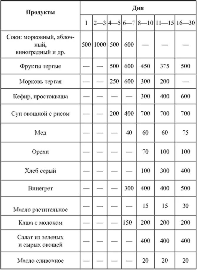 Как выходить из голодания на воде. Таблица выхода из 10 дневного голодания. таблица похудения при голодании. таблица выхода из голодания по николаеву таблица. схема выхода из голодания по николаеву таблица.