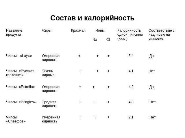 Чипсы состав энергетическая ценность. Состав и калорийность чипсов. Чипсы калорийность. Таблица калорийности чипсов.