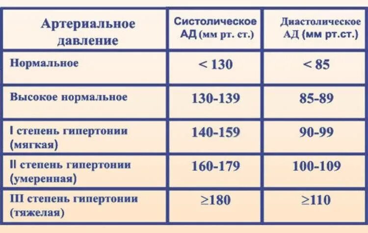 Давление 130 на 100 пульс 100. Нормальное давление. нормальное повышенное и пониженное давление. границы нормы систолического артериального давления. повышенное нормальное ад.
