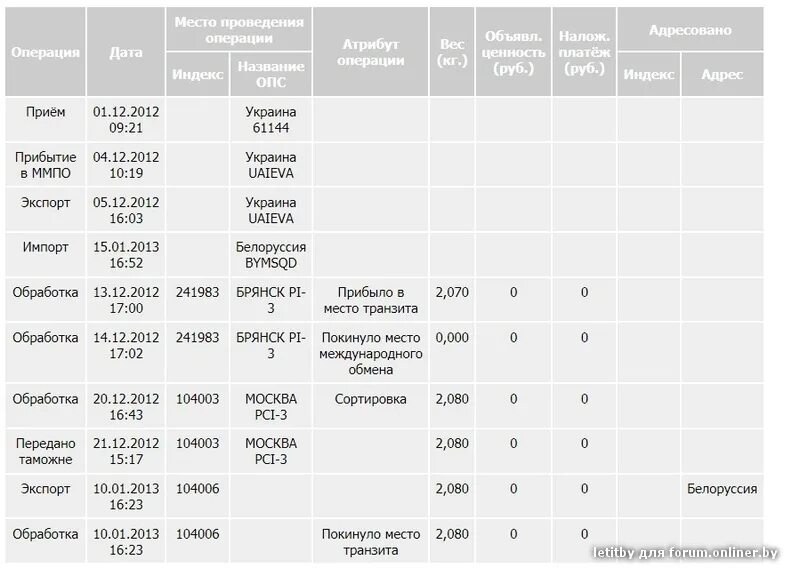 Сколько дней доходит посылка. Сколько идет посылка. Сколько идет посылка из. Долго идет посылка. Бандероли с Украины.