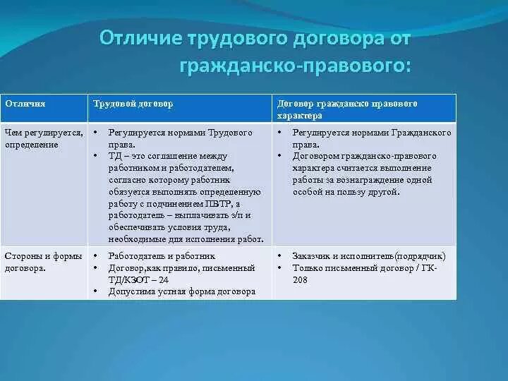 Отличие трудового договора от гражданско-правового договора таблица. Отличие ГПХ от трудового договора. Трудовой договор и Гражданский договор отличия. Отличие договора ГПХ от трудового договора таблица. Смежный гражданско правовой договор