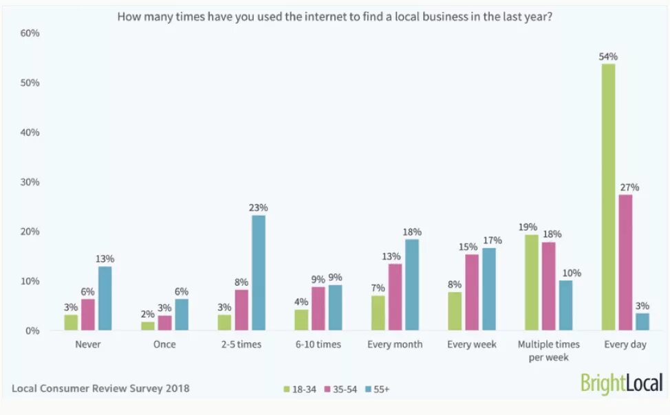 BRIGHTLOCAL.