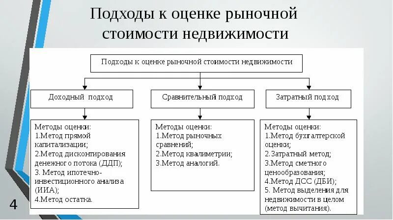 Методы оценки рыночной стоимости недвижимости. Подходы к оценке рыночной стоимости. Подходы к оценке недвижимости схема. Подходы и методы объекта оценки недвижимости.