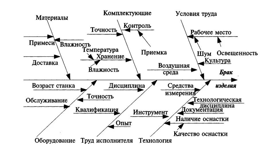 Метод поле проблем