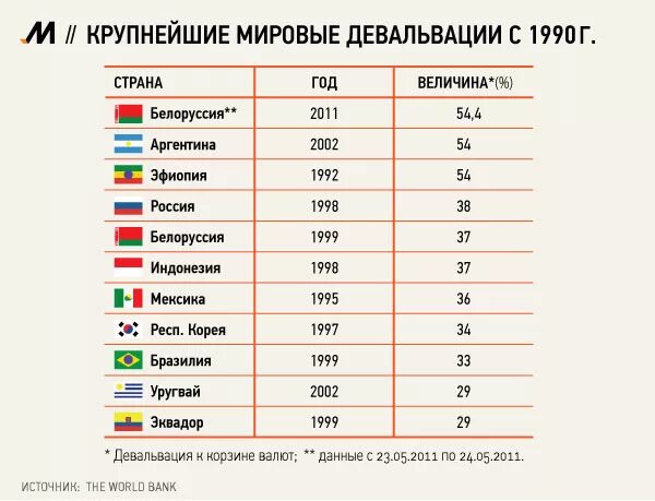 Обесценивание денег в россии. Девальвация это. Девальвация Мировых валют. Крупнейшие мировые валюты. Крупнейшая девальвация.