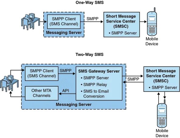 SMPP протокол. Short message service (SMS). GSM шлюз SMPP Server. SMSC на схеме. System message received