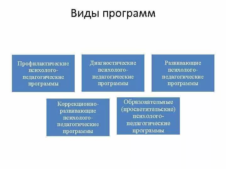 Тип и вид программы. Виды программ. виды профилактических программ. виды программного обеспечения. виды софттов.