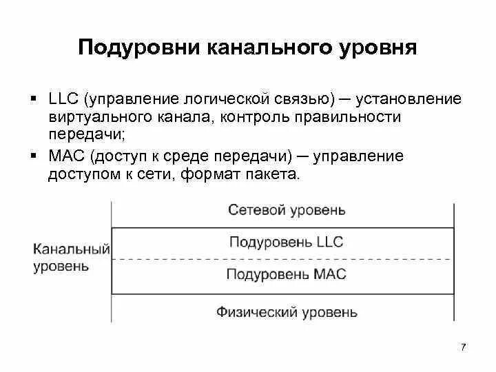 Уровни управления доступом. Подуровень LLC канального уровня. Управление доступом к среде передачи данных. LLC канальный уровень. Канальный уровень и его подуровни.