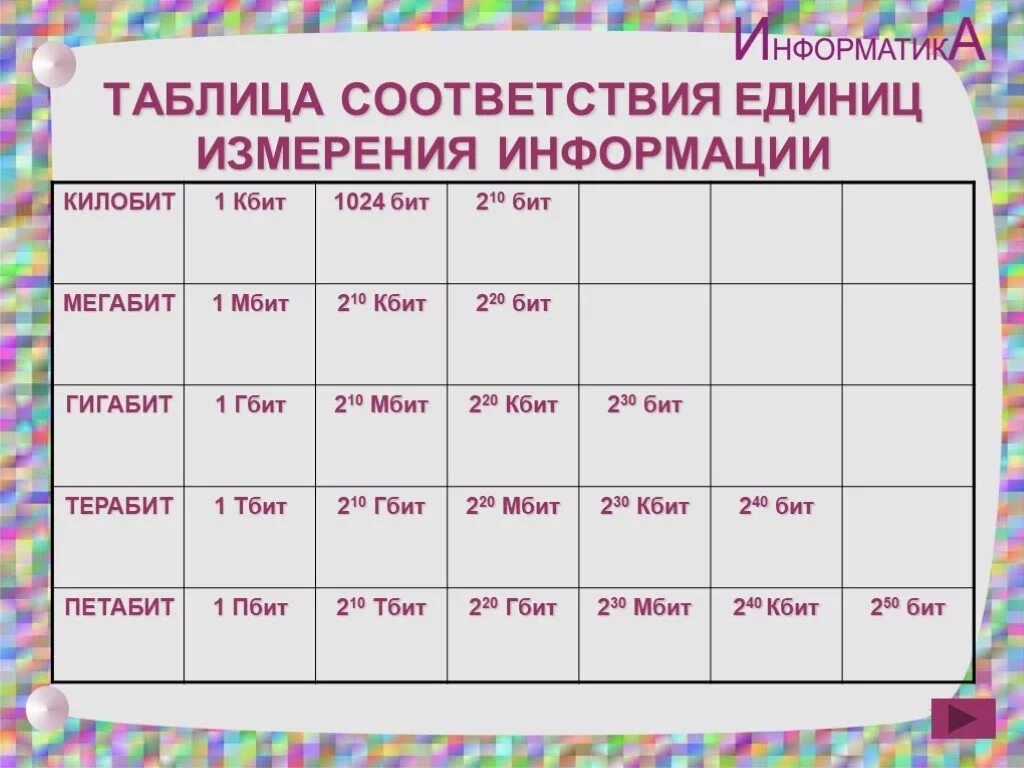 Информации 9 с 10. Таблица по информатике. Таблица для информатики. Таблица по информатике 7 класс. Таблица соответствия единиц измерения.