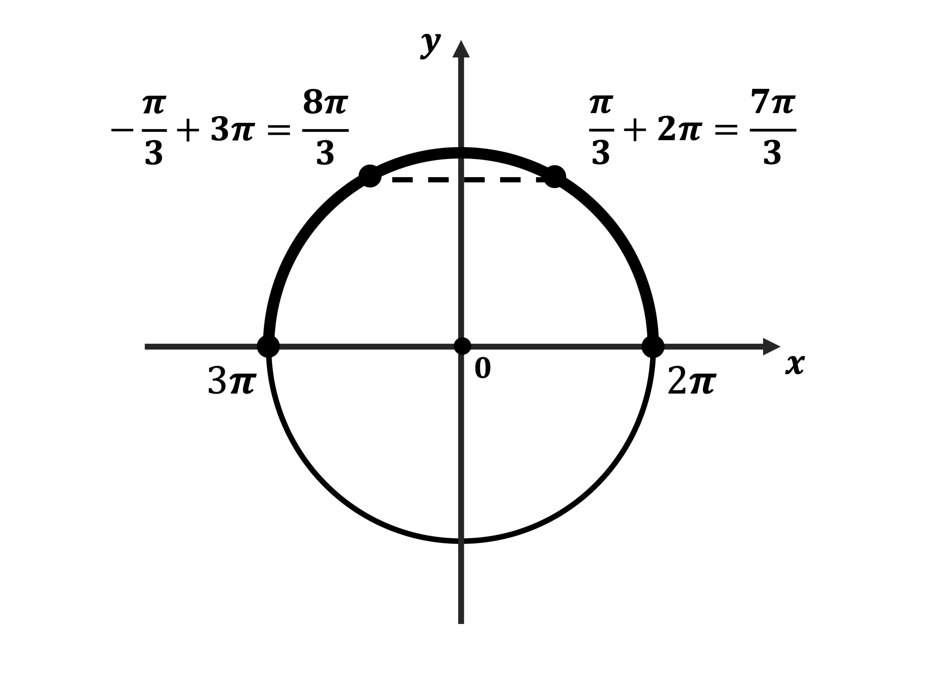 Отрезок π 2π