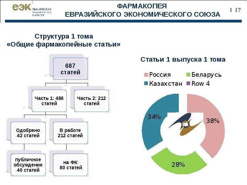 Фармакопея ЕВРАЗЭС. Фармакопея ЕАЭС. Экономический Союз подразумевает. Экономические Союзы. Сайт экономический союз