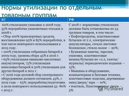 Норматив утилизации товаров