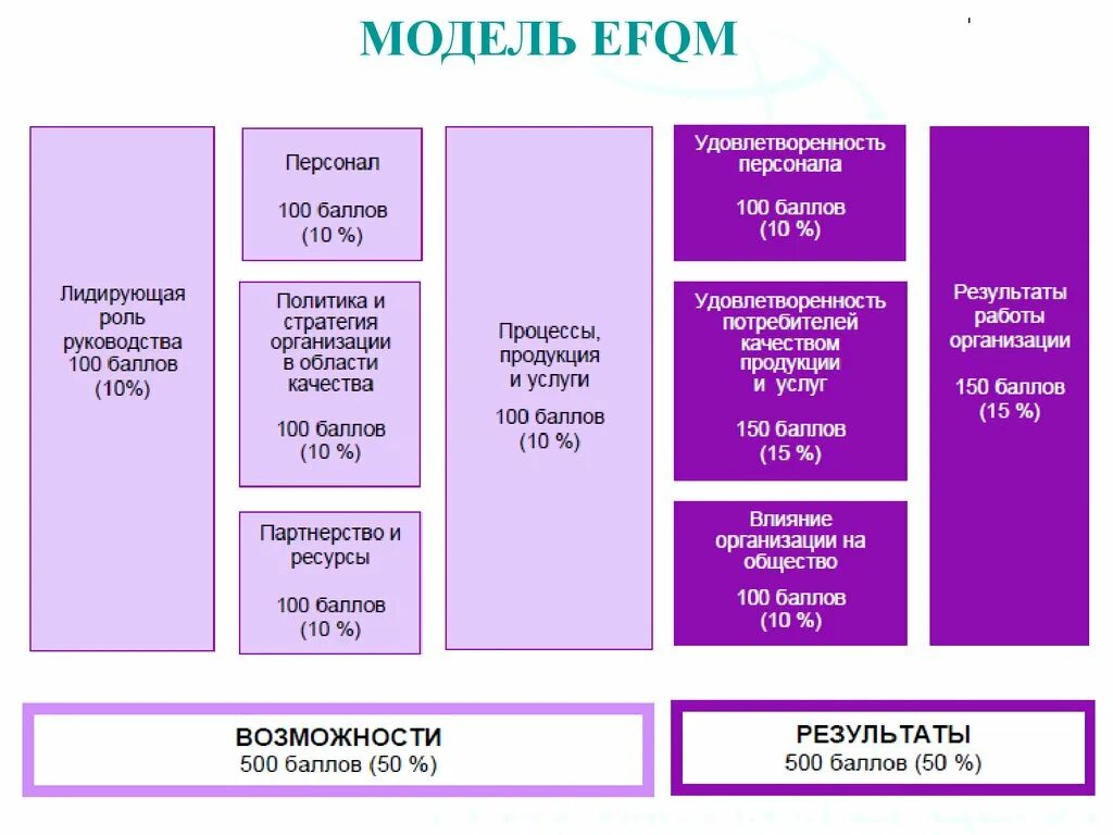 Организация балов. Критерии премии правительства РФ В области качества. Модель премии правительства Российской Федерации в области качества. Модель оценки Российской премии по качеству. Модель делового совершенства EFQM.