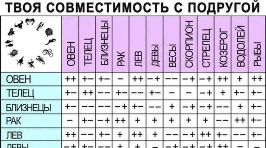 Совместимость знаков дева мужчина и женщина. Совместимость знаков зодиака. знаки зодиака совместимость в любви скорпион. мужчина дева женщина близнецы совместимость. телец мужчина совместимость.
