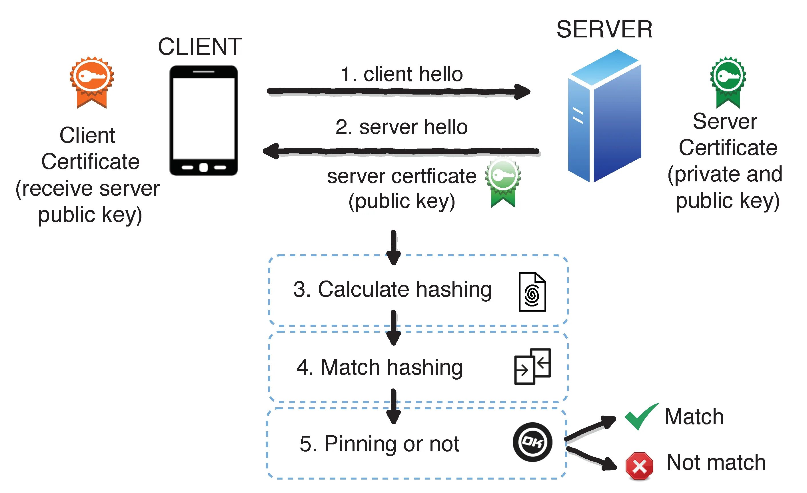 Ios ssl. Ssl пининг. центр сертификации ssl. архитектура работы ssl pinning. ssl простыми словами.