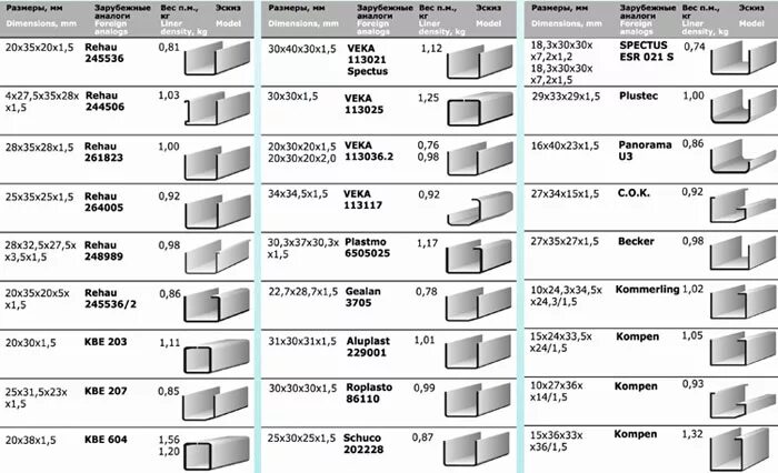 Вес пластикового окна. Вес армирующего профиля для окон ПВХ. Толщина профиля окон ПВХ. Толщина профиля ПВХ окон 3х секционная. Вес оконного пластикового профиля 1 метр.