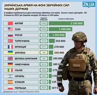 Список армий по численности