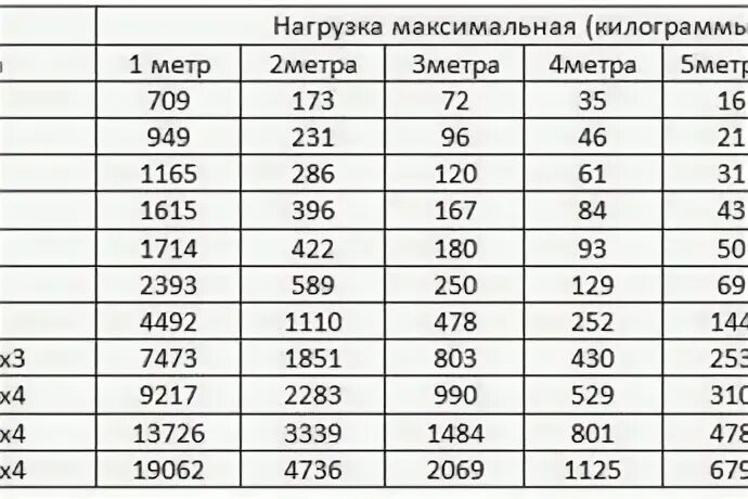 Нагрузка на трубу квадратную. Нагрузка на трубу профильную 20х20. нагрузка на профильную трубу 100х100. нагрузка профильной трубы на прогиб. нагрузка на профильную трубу 30х30х2 таблица.