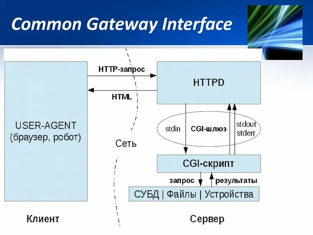 Gateway coding. Common gateway interface. универсальный интерфейс шлюзов cgi. cgi web. cgi протокол.