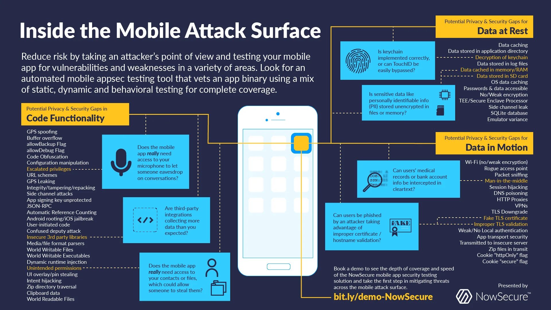 Use mobile data. Application Security Testing. Мобильная атака. Мобильное приложение инфографика. Тестирования безопасности data Security.