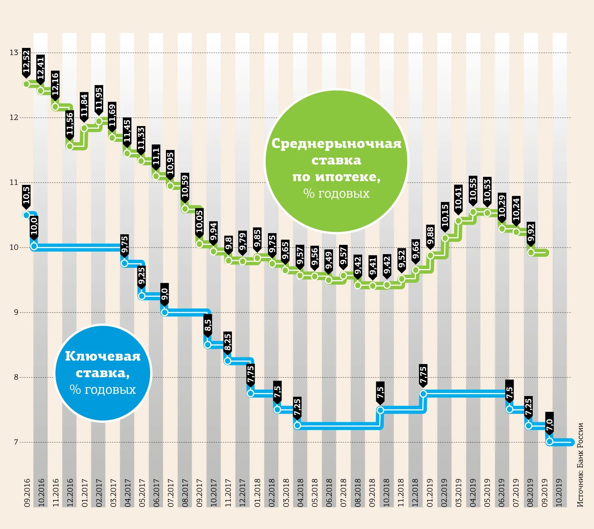 Процентная ставка ниже ставки рефинансирования. Ставки на ипотеку в России по годам. Процентная ставка по ипотеке по годам. Ипотечная ставка по годам график. Ставки по ипотеке график по годам.
