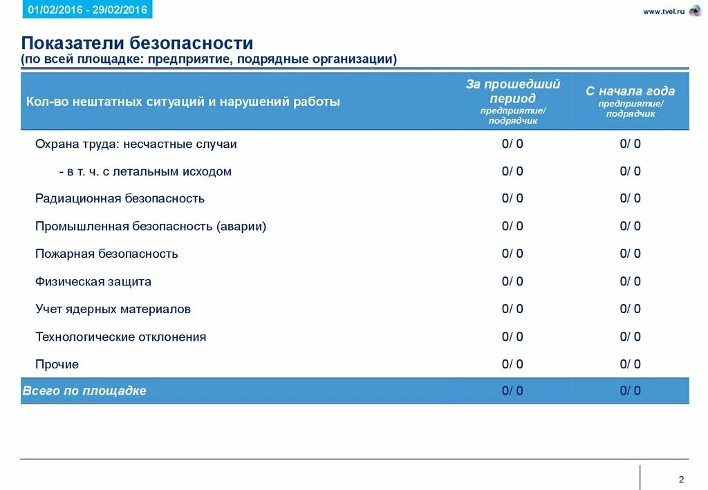 Показатели безопасности организации. Показатели безопасности оборудования. Коэффициент защищенности. Показатели безопасности в организации мероприятия. Критерии безопасности индивидуальный технический.