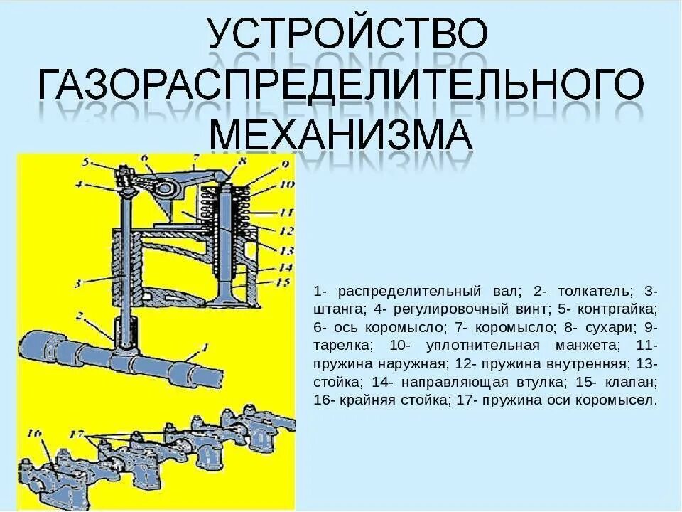 Общее назначение грм. Устройство газораспределительного механизма двс. назначение газораспределительного механизма двс. механизм газораспределения принцип работы. принцип работы газораспределительного механизма двигателя.