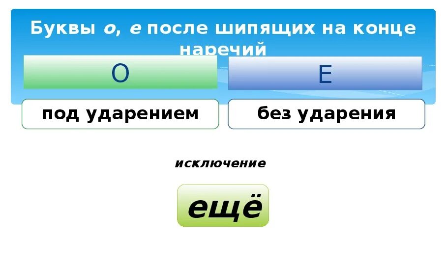 Наречия о е после шипящих слова. Буквы о и е после шипящих на конце наречий. Буквы о и а после шипящих на конце наречий. Правописание о – е после шипящих в суффиксах наречий. Буквы о и е после шипящих на конце наречий примеры.