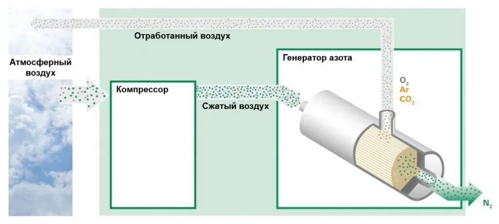 Получение азота из воздуха. Разделение воздуха на мембранах. Мембрана для разделения газов. Мембранный метод разделения воздуха. Мембранная установка разделения воздуха.