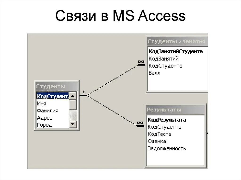 Типы связей в базе данных access. Типы связей в БД SQL. Типы баз данных в access. Аксесс связи между таблицами. Day access